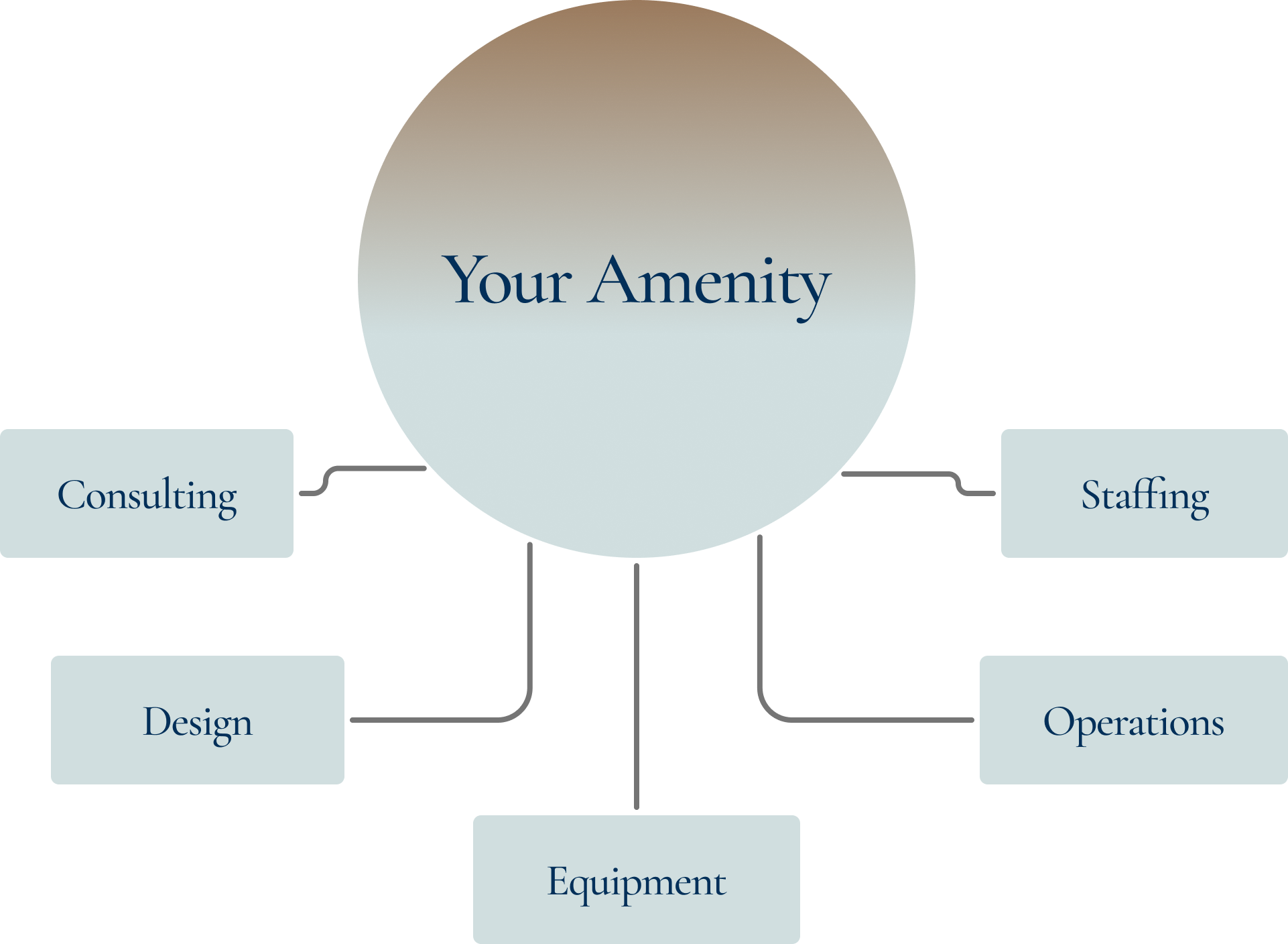 Diagram: Your Amenity hub connected to Consulting, Staffing, Design, Operations, and Equipment